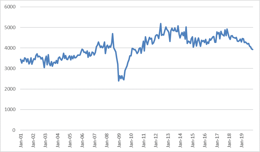 Chart 4 is a line chart that plots exports originating from Michigan to the rest of the world, adjusted for inflation, since 2001, based on author’s calculations using data from the Bureau of Economic Analysis and Haver Analytics. The chart shows that exports originating from Michigan to the rest of the world, adjusted for inflation, have decreased since 2017.