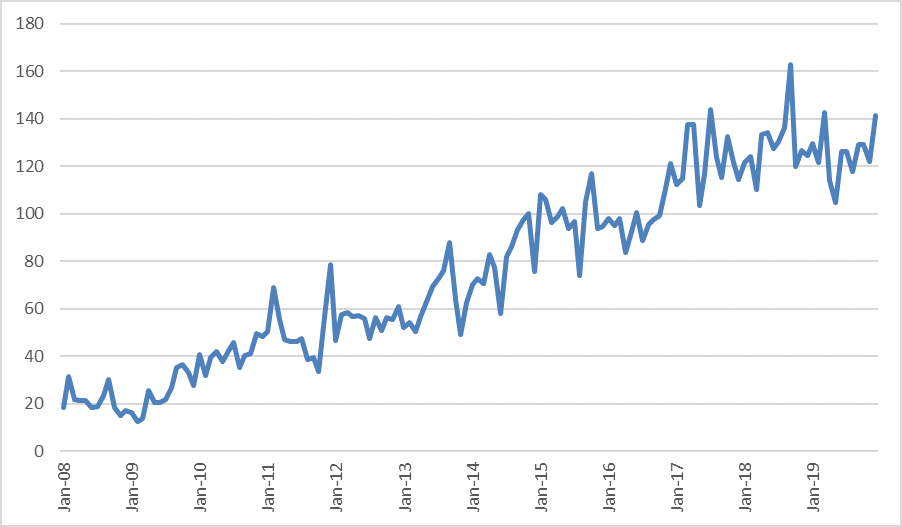 Chart 5 is a line chart that plots the Michigan Consumer Sentiment Index since 2008, based on seasonally adjusted data from the Conference Board and Haver Analytics. The chart shows that consumer sentiment in Michigan trended higher in 2019.