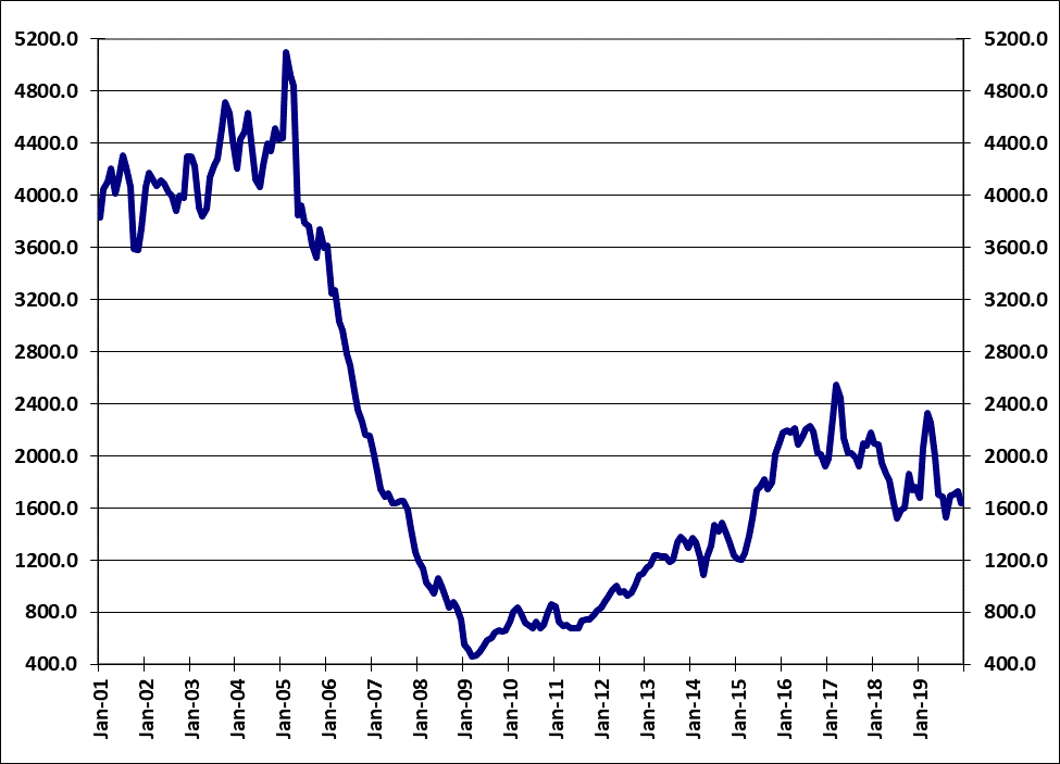 Chart 6 is a line chart that plots a 3 month moving average of housing permits in Michigan since 2001, based on author’s calculations using data from Haver Analytics. 