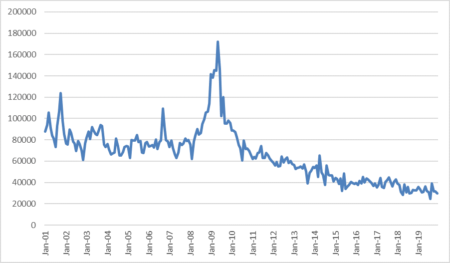 Chart 7 is a line chart that plots initial unemployment claims in Michigan since 2001, based on seasonally adjusted data from Haver Analytics. The chart shows that initial unemployment claims in Michigan remained relatively flat in 2019.
