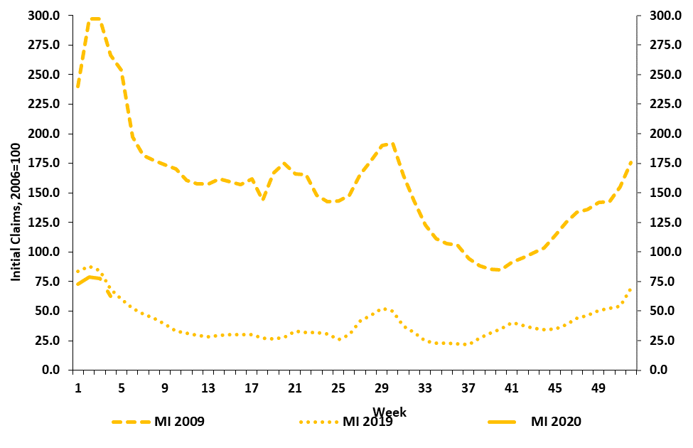 Chart 8 shows 3 separate line charts that each plot a 4 week moving average of initial unemployment claims as a percentage of covered employment in Michigan for the years 2009, 2019, and 2020, respectively, based on author’s calculations using data from the Department of Labor.