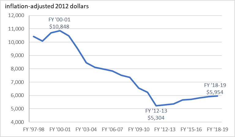 Figure 1 is a line chart that plots the State of Michigan’s public university funding per full-year equivalent student from fiscal year 1997–98 through fiscal year 2018–19.