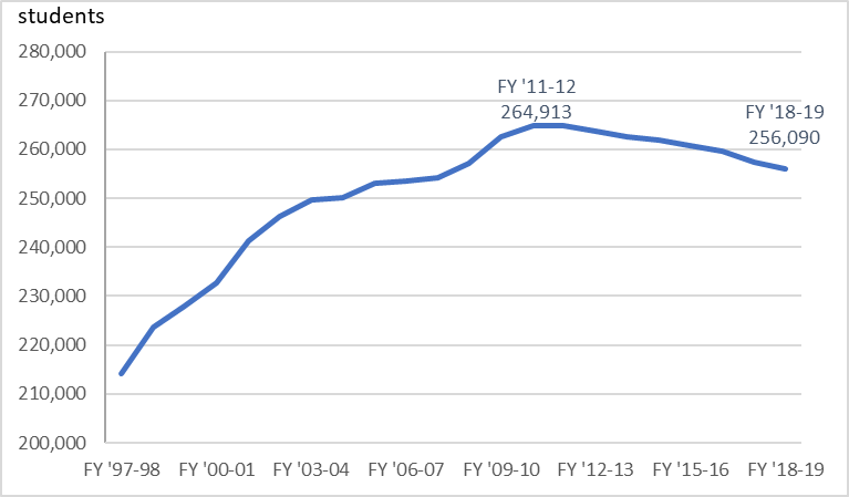 Figure 2 is a line chart that plots Michigan’s public university budgeted enrollments of full-year equivalent students from fiscal year 1997–98 through fiscal year 2018–19.