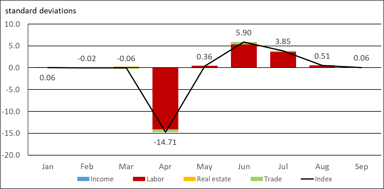 Figure 1 is a combination line and stacked bar chart that plots the Detroit Economic Activity Index values and the four categories’ contributions to the index for January through September of 2020. The four categories are income, labor, real estate, and trade.