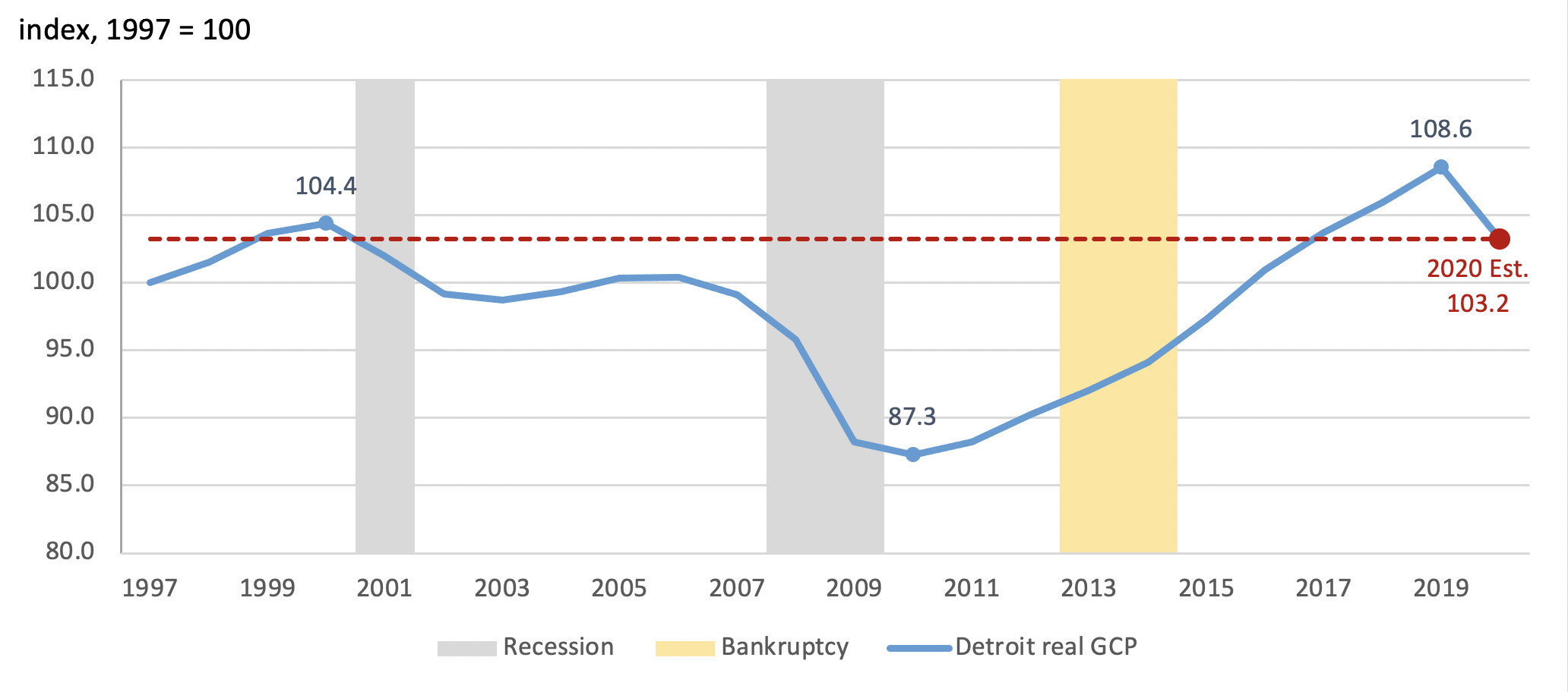 Figure 3 is a line chart that plots the Detroit Economic Activity Index model’s estimates for Detroit’s real gross city product, indexed to its 1997 level, from 1997 through 2020.