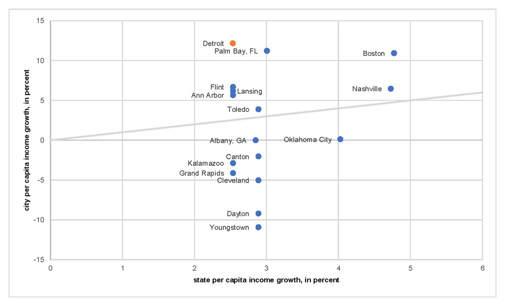 Figure 1 is a scatter plot of Detroit’s and other midsize cities’ 2019 real PCI growth versus their respective states’ 2019 real PCI growth. The PCI increase for Detroit is higher than the PCI growth rates for other midsize cities and high relative to the PCI growth rate for Michigan.