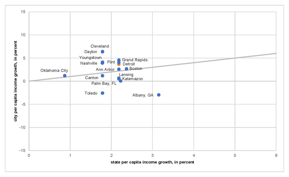 Figure 2 is a scatter plot of Detroit’s and other midsize cities’ 2015–18 average real PCI growth versus their respective states’ 2015–18 average real PCI growth. The PCI increase for Detroit is similar to the PCI growth rates for other midsize cities and in line with the PCI growth rate for Michigan.  