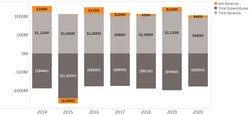 Chart 1 is a bar chart that shows trends in Detroit’s general fund revenues and expenditures from 2014 through the first half of 2020. The general fund shows a surplus since 2016. 