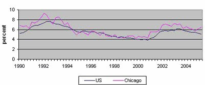 Unemployment rate, Chicago vs. U.S. (quarterly average)