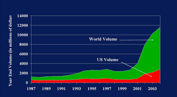 Annual futures and options volumes (net of options on individual equities) 1987-2004