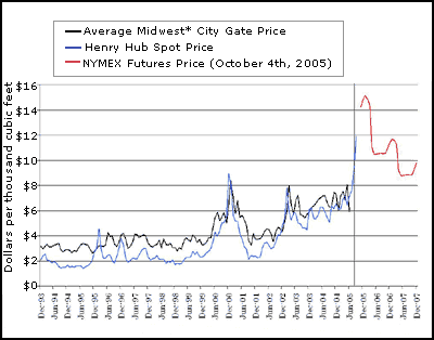 Henry Hub Spot Price, Midwest City Gate Price, and NYMEX Futures Price for natural gas