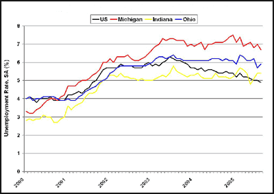 Unemployment rates for the U.S. and MI, IN, and OH: 2000-2005