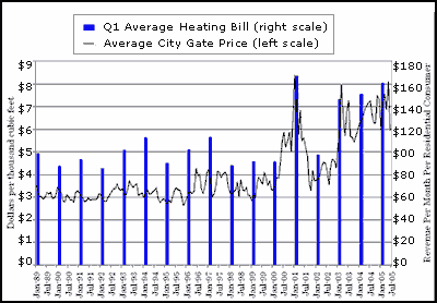 Midwest natural gas prices, monthly 1982-2003 (weighted by consumption)