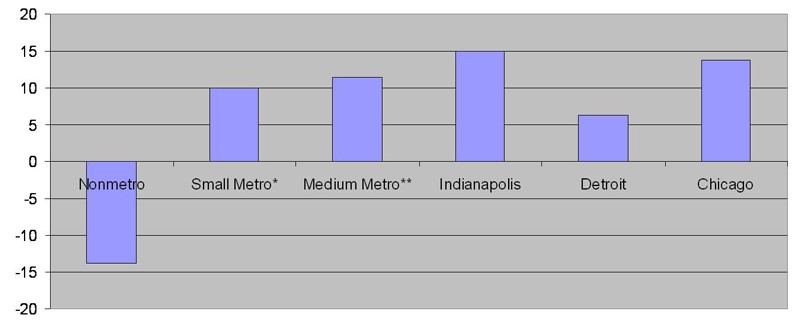 Midwest population growth, 1990-2003 — percent change