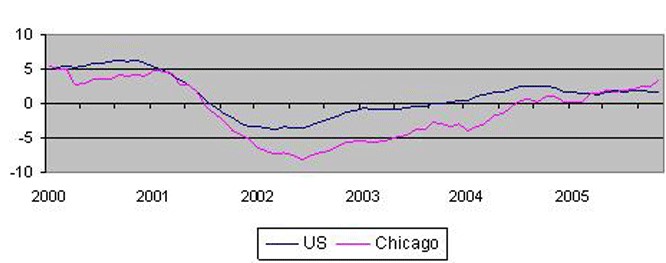 Professional, scientific, and technical services — year-over-year job growth, Jan. 1990-Nov 2005