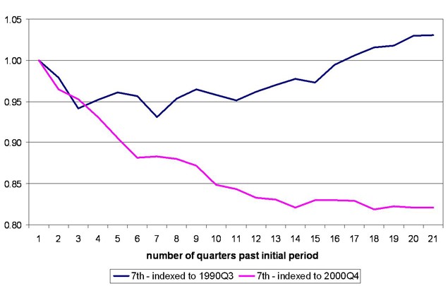 7-G index of manufacturing employment