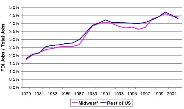 FDI employment as a percentage of total wage and salary employment