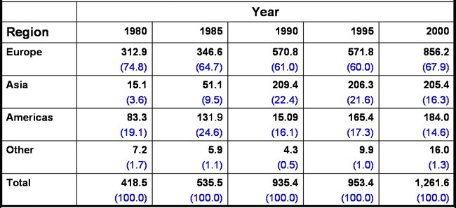 Midwest FDI employment in thousands and share of total