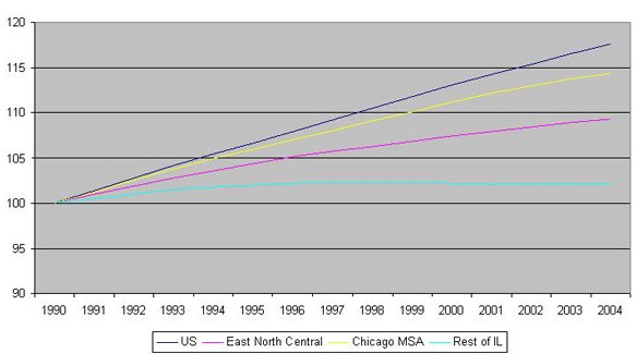 Population — index 1990 = 100