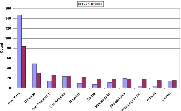 Fortune 500 companies count: 1975 and 2005