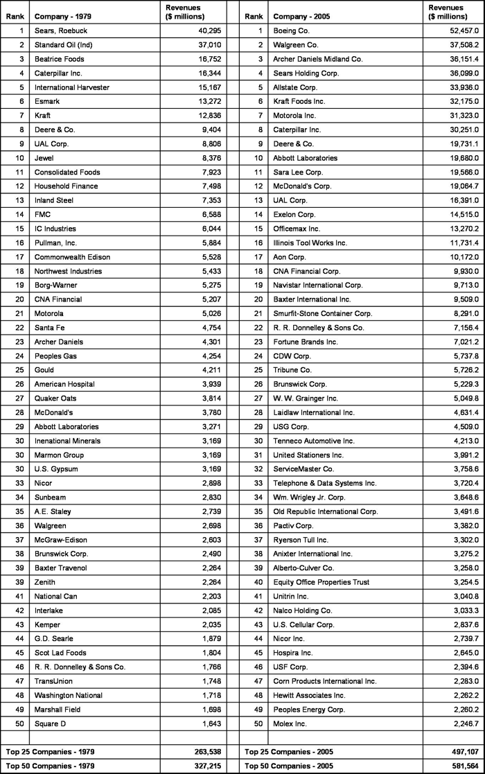 Chicago region’s top 50 companies, 1975 and 2005