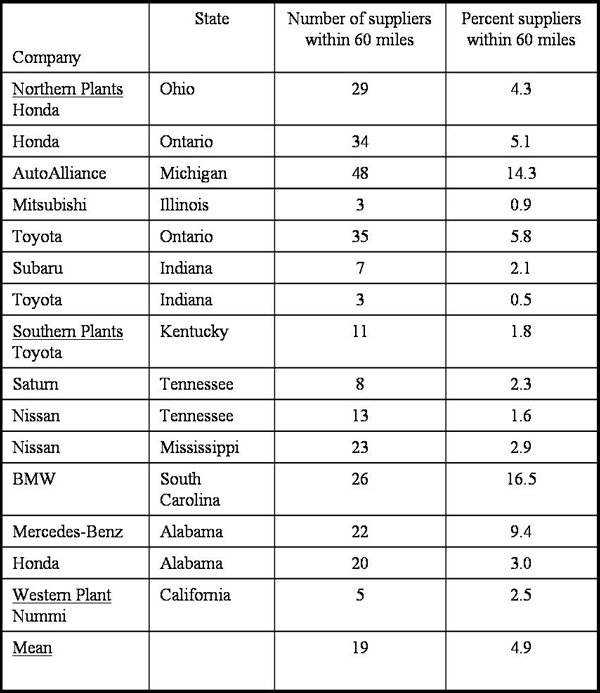 Assembly plants and suppliers
