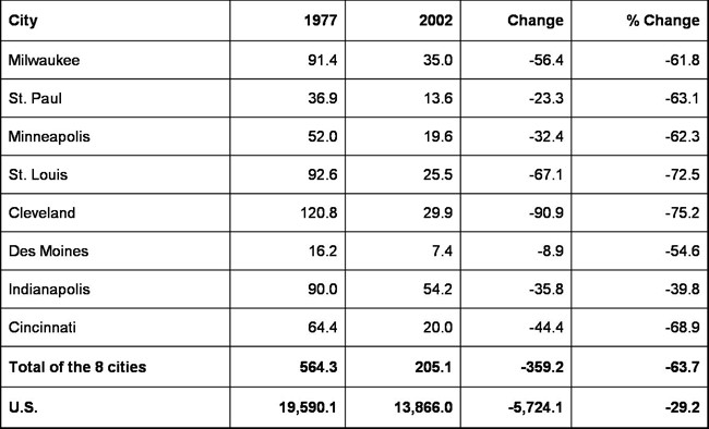 Midwest central city manufacturing jobs (in thousands)