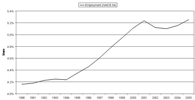 Professional, technical, and scientific services in the U.S. (share of total employment)