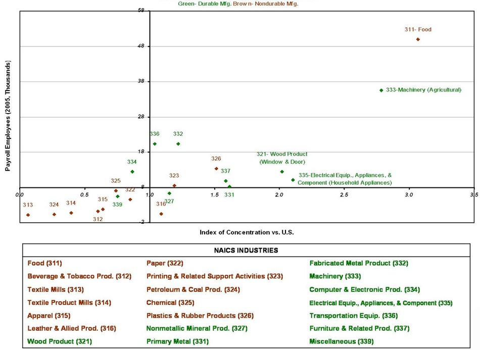 Industry by concentration and size — Iowa