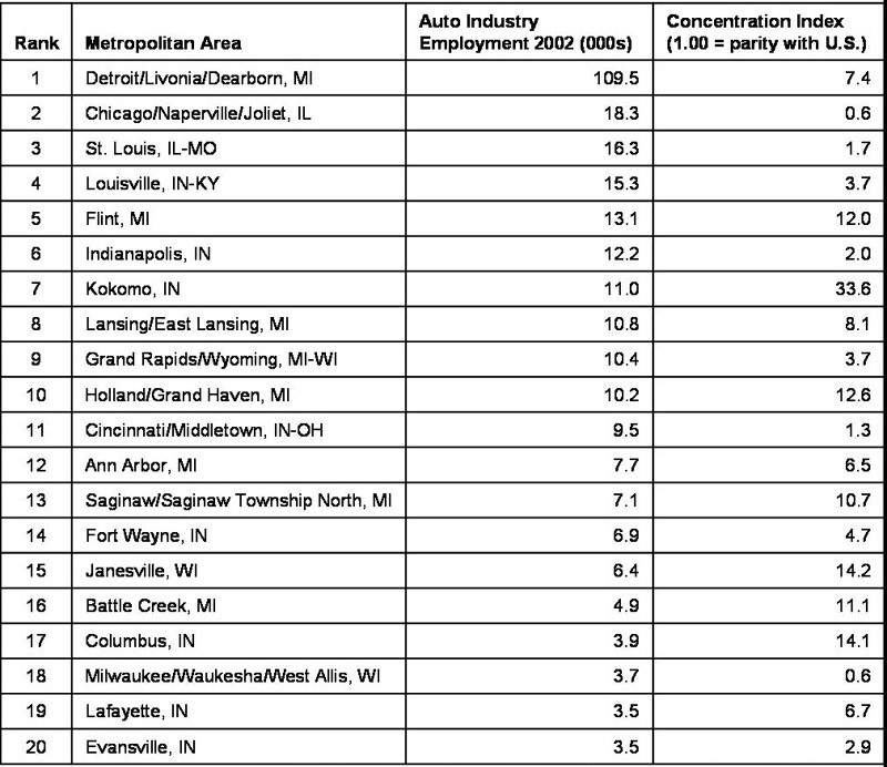 Automotive industry employment in Midwest metro areas