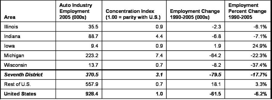 Automotive industry employment — 1990 to 2005