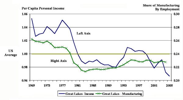 Regional manufacturing and personal income