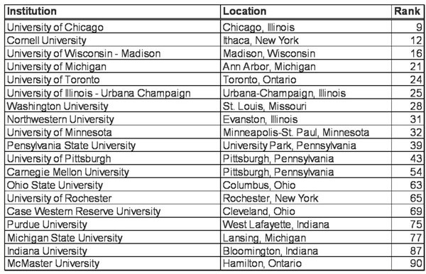 Ranked Great Lakes institutions (totals to 19 out of the top 100 universities in the world)