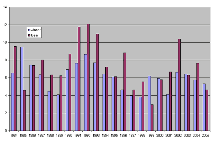 Unemployment rate of the Super Bowl winning and losing cities