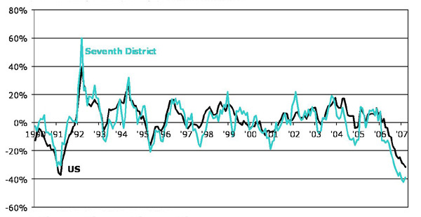 Housing starts — percent changed from a year ago, 3-month smoothed