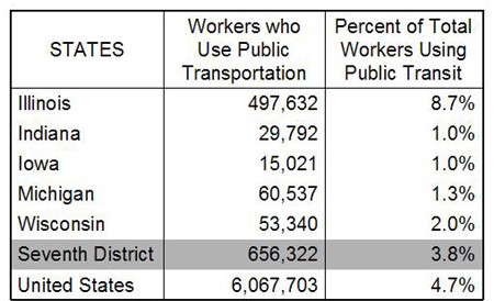 Average usage of public transportation for Seventh District states