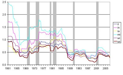 5-year standard deviation of quarterly employment growth