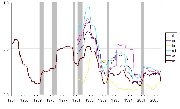 5-year standard deviation of quarterly unemployment rate changes