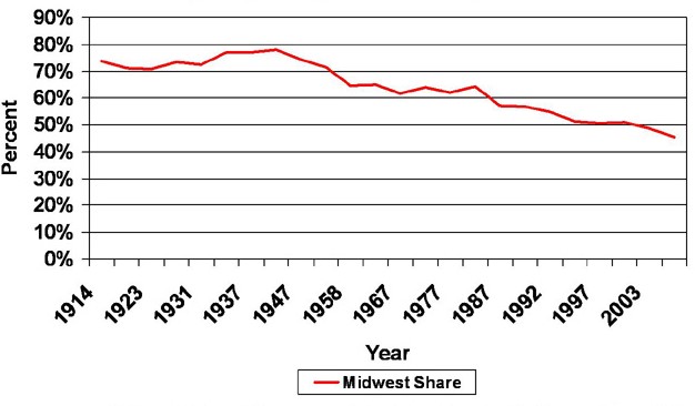 Midwest share of U.S. automotive employment, 1914-2007 (Ohio, Michigan and Indiana)