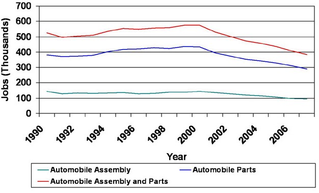 Automotive employment (Ohio, Michigan and Indiana)