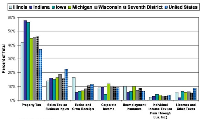 State and local business taxes by type, FY2006