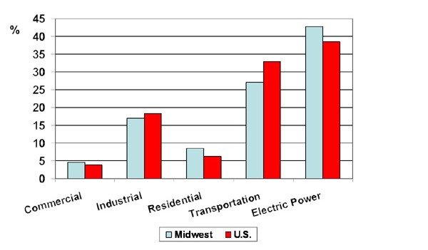 2004 CO2 emissions by major sector — Midwest vs. U.S.