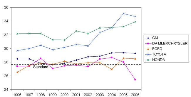 Fuel economy of passenger cars, 1966-2006