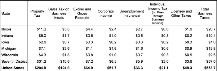 Seventh District state and local business taxes by type, FY2006 (dollars in billions)