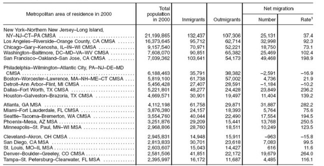 Net domestic migration rates for the 20 largest metropolitan areas for the young, single and college-educated: 1995 to 2000