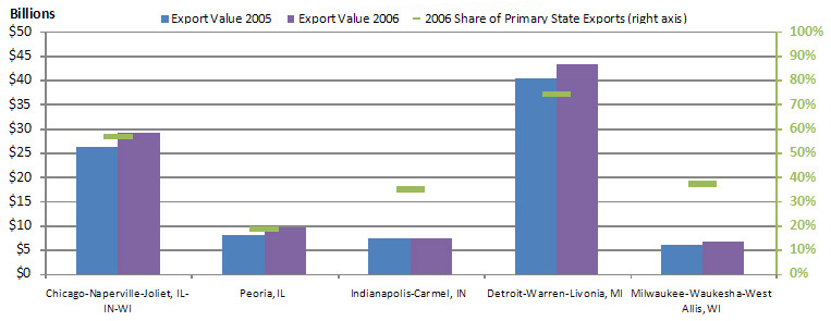 Export values and shares