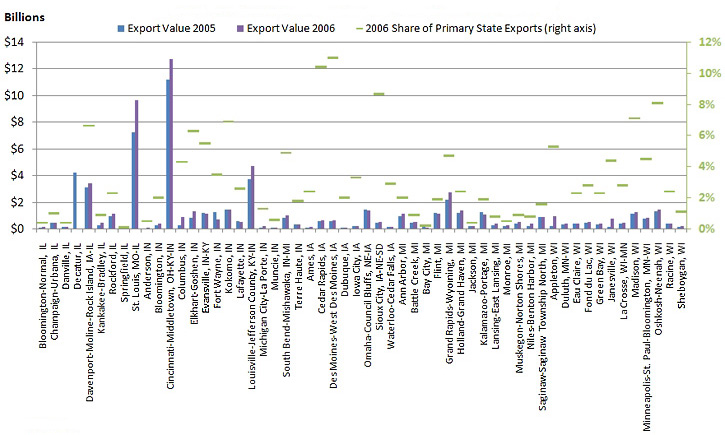 Seventh District MSA export values and shares