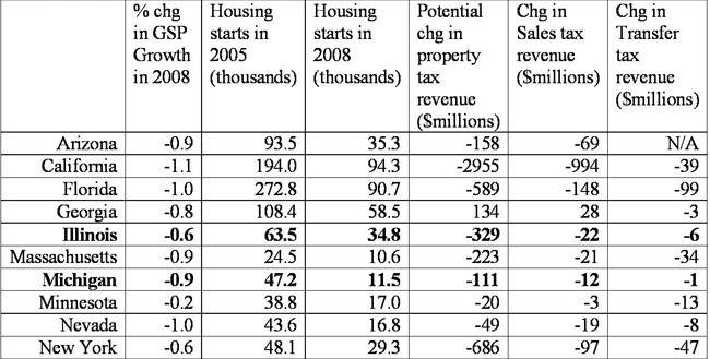 Estimated fiscal impact of housing slowdown