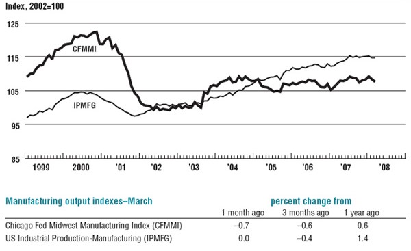 Chicago Fed Midwest Manufacturing Index