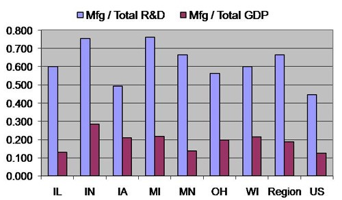 Manufacturing as percentage of total R&D and total GDP